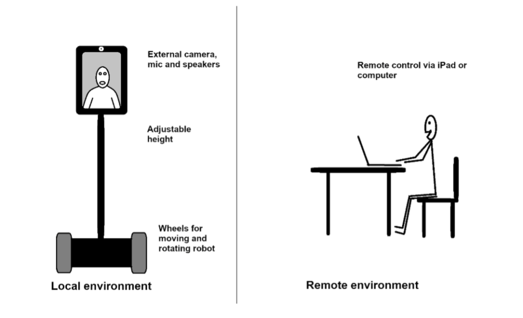 Jakonen, T., & Jauni, H. (2022). Telepresent Agency: Remote Participation in Hybrid Language Classrooms via a Telepresence Robot. In New Materialist Explorations into Language Education (pp. 21-38). Cham: Springer International Publishing.